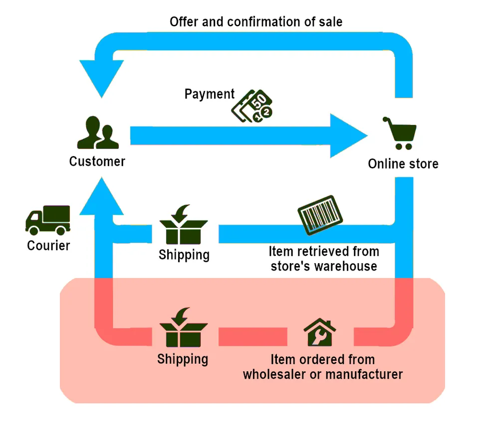 Drop shipping